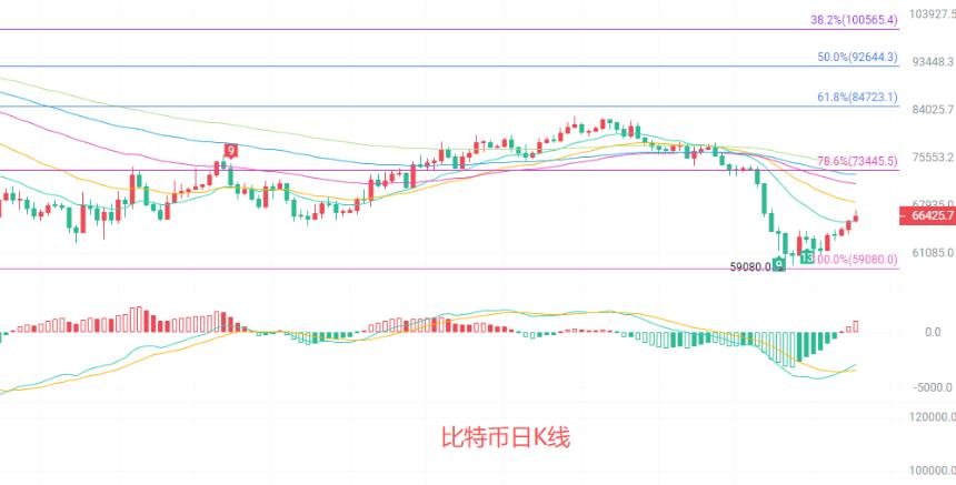 币圈院士：6.16比特币反弹结束还是修复延续？最新行情分析及操作建议