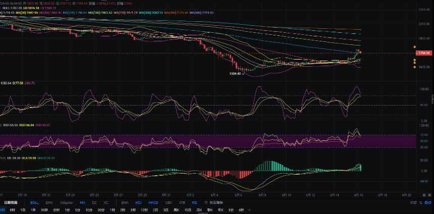 6.16张历辉:以太坊4H双顶信号再现！短线反弹日线中轨能否企稳成关键!今日ETH该如何布局！