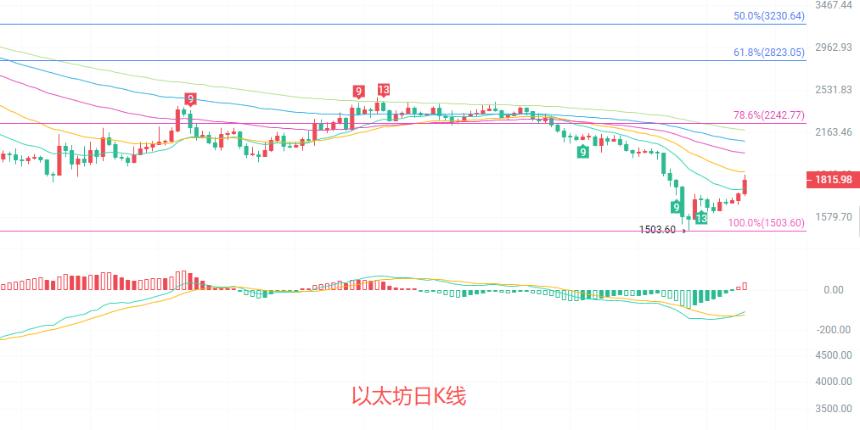 币圈院士：6.16以太坊这一波超跌反弹能走多远？最新行情分析及操作建议
