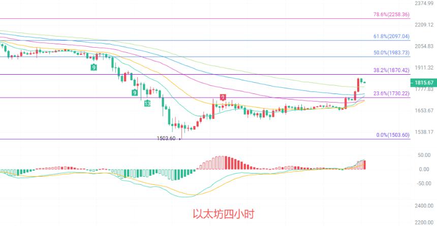 币圈院士：6.16以太坊这一波超跌反弹能走多远？最新行情分析及操作建议