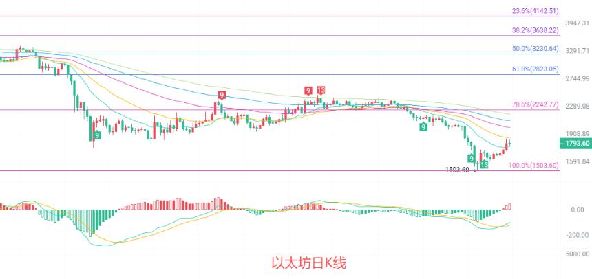 币圈院士：6.17以太坊大小周期背离盘面？最新行情分析及操作建议