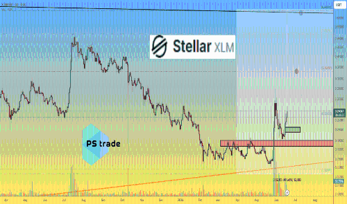 Stellar XLM价格分析