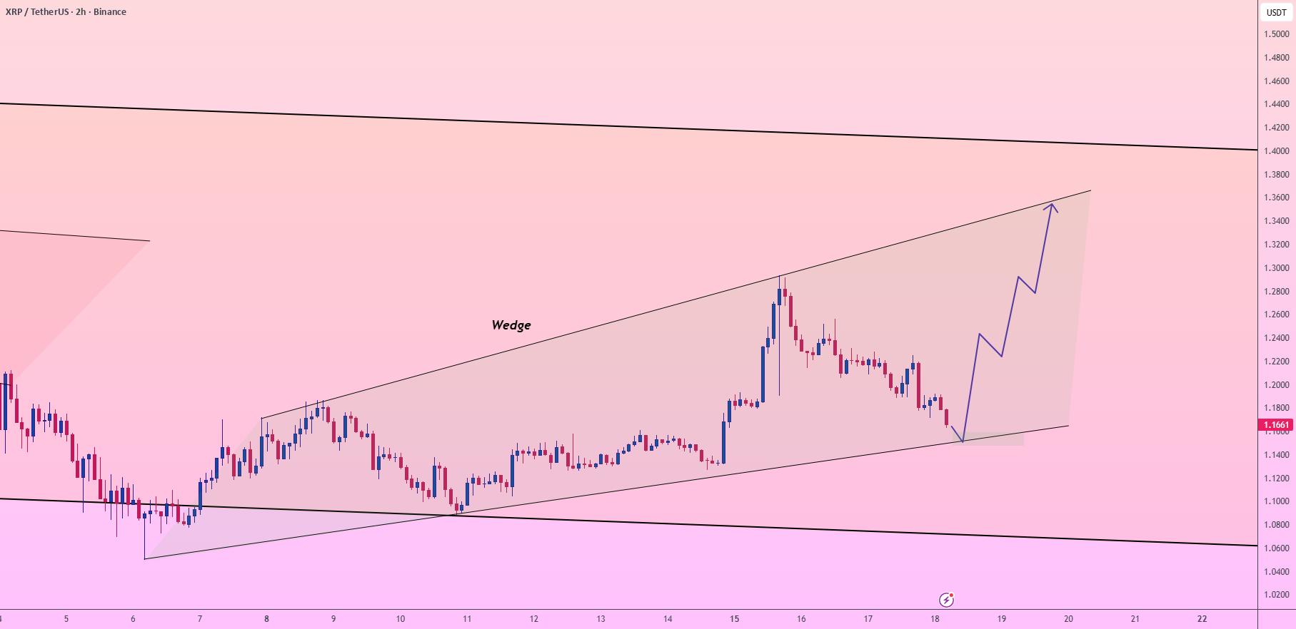 XRP/USDT:坐在主要楔形的铰链上
