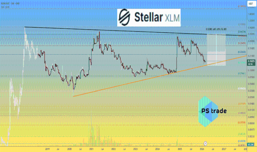 Stellar XLM 价格分析