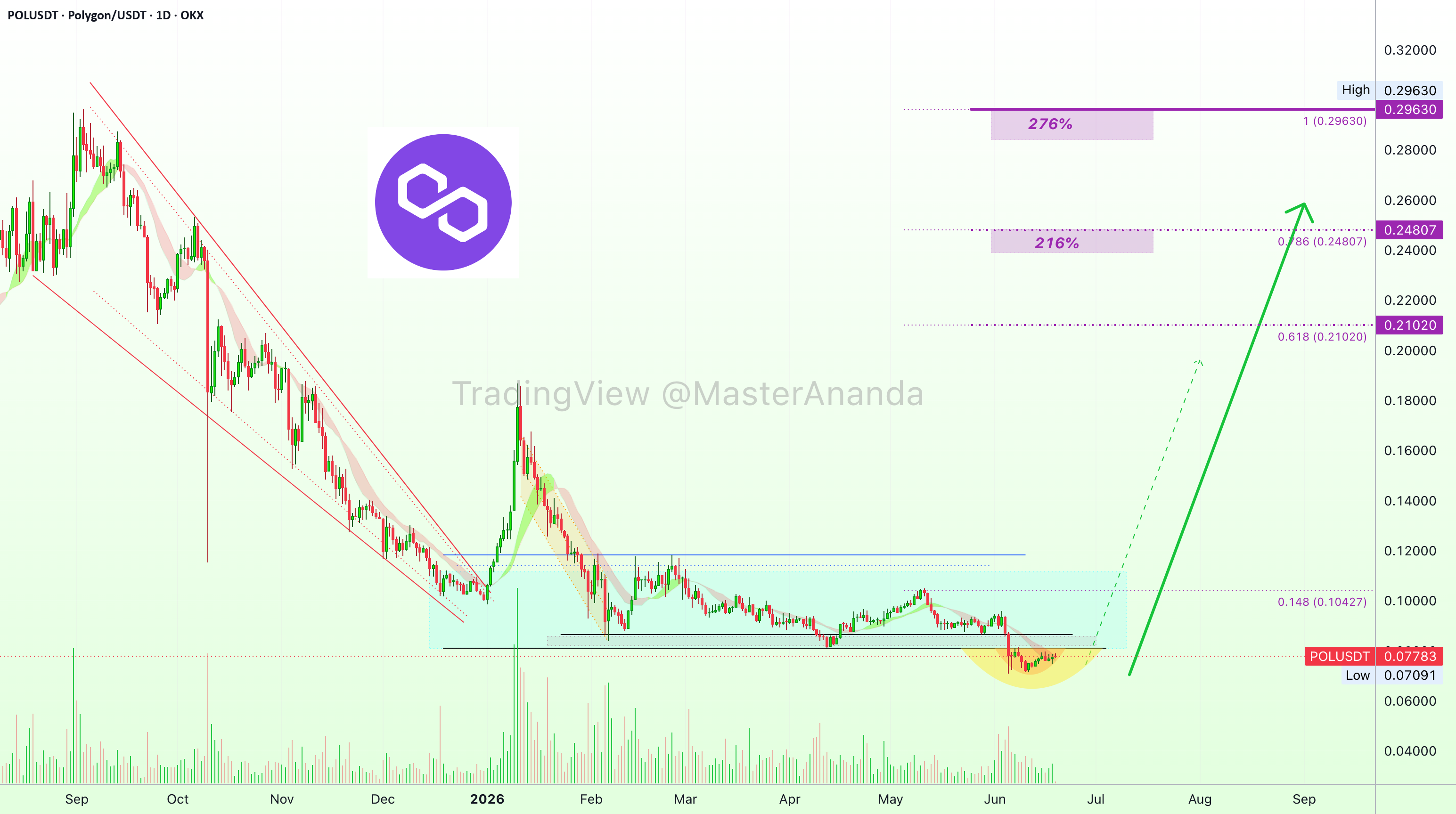POL 和更低的低点:与 TON、DOGS、NEAR、WLD 和 BTC