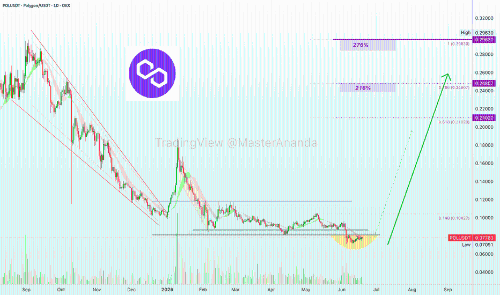 POL 和更低的低点:与 TON、DOGS、NEAR、WLD 和 BTC