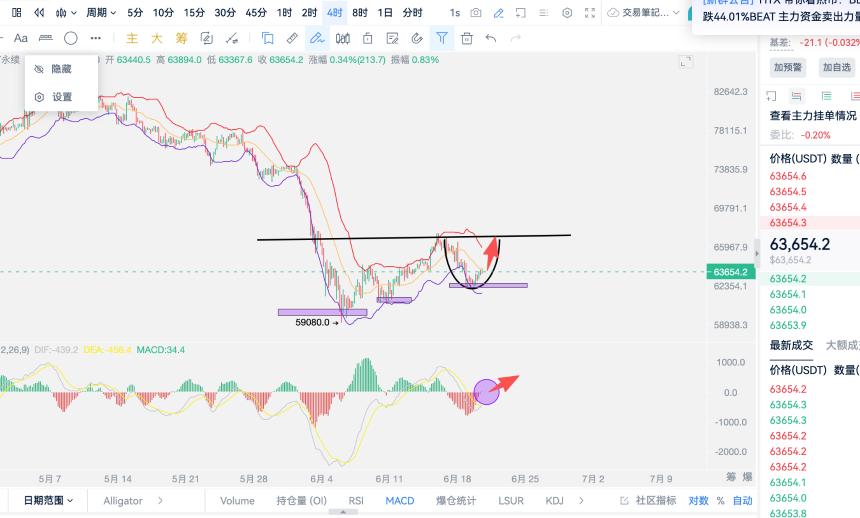 6.20比特币探底完毕，下周将迎来新的上涨