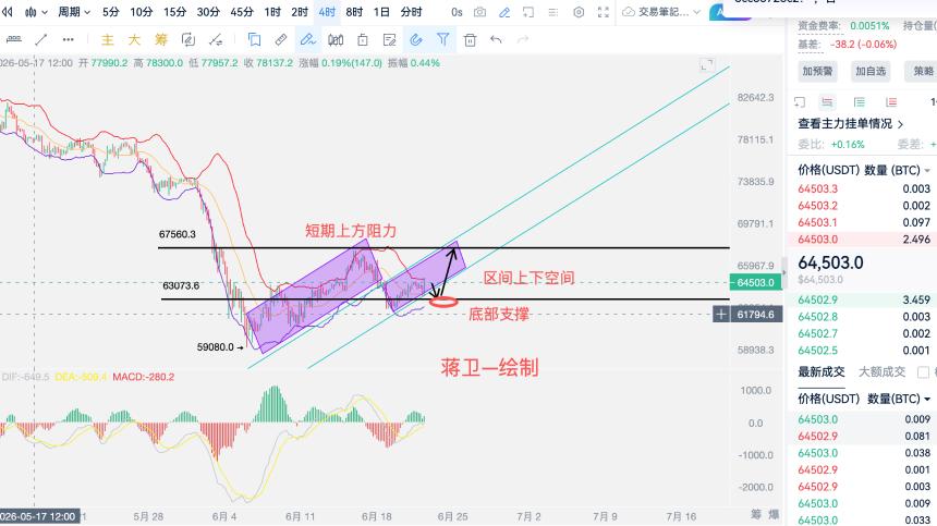 6.22周一 比特币探底回升，多头热身完毕，即将开始爆涨
