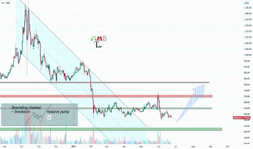 <span class='keyword'>BNB</span> Med Term target is now 800$