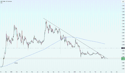 <span class='keyword'>XRP</span> 主要支撑测试并压缩进入下行趋势