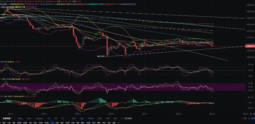 6.29张历辉:比特币日，周k死叉成型！探底还未结束大跌在劫难逃？今日BTC该如何布局！