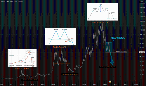 BTCUSD – 看跌头肩形突破，关注 30-4 万美元 