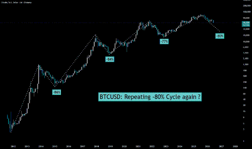 BTCUSD：再次重复-80%周期 