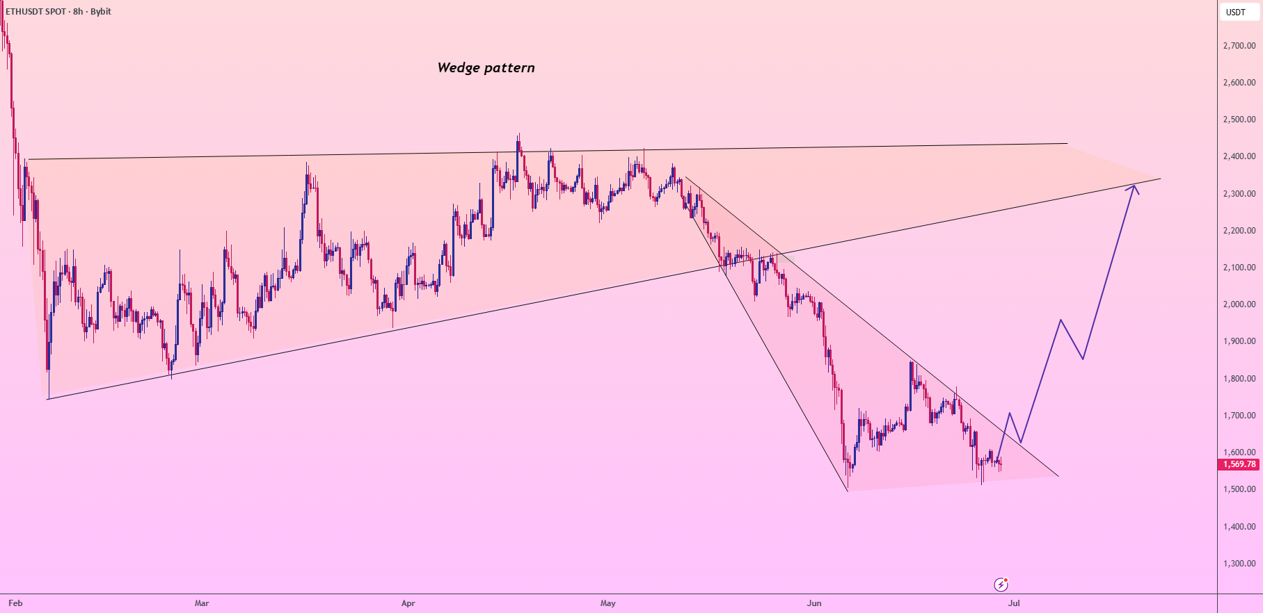 ETH/USDT:2,300 美元的楔形弹簧