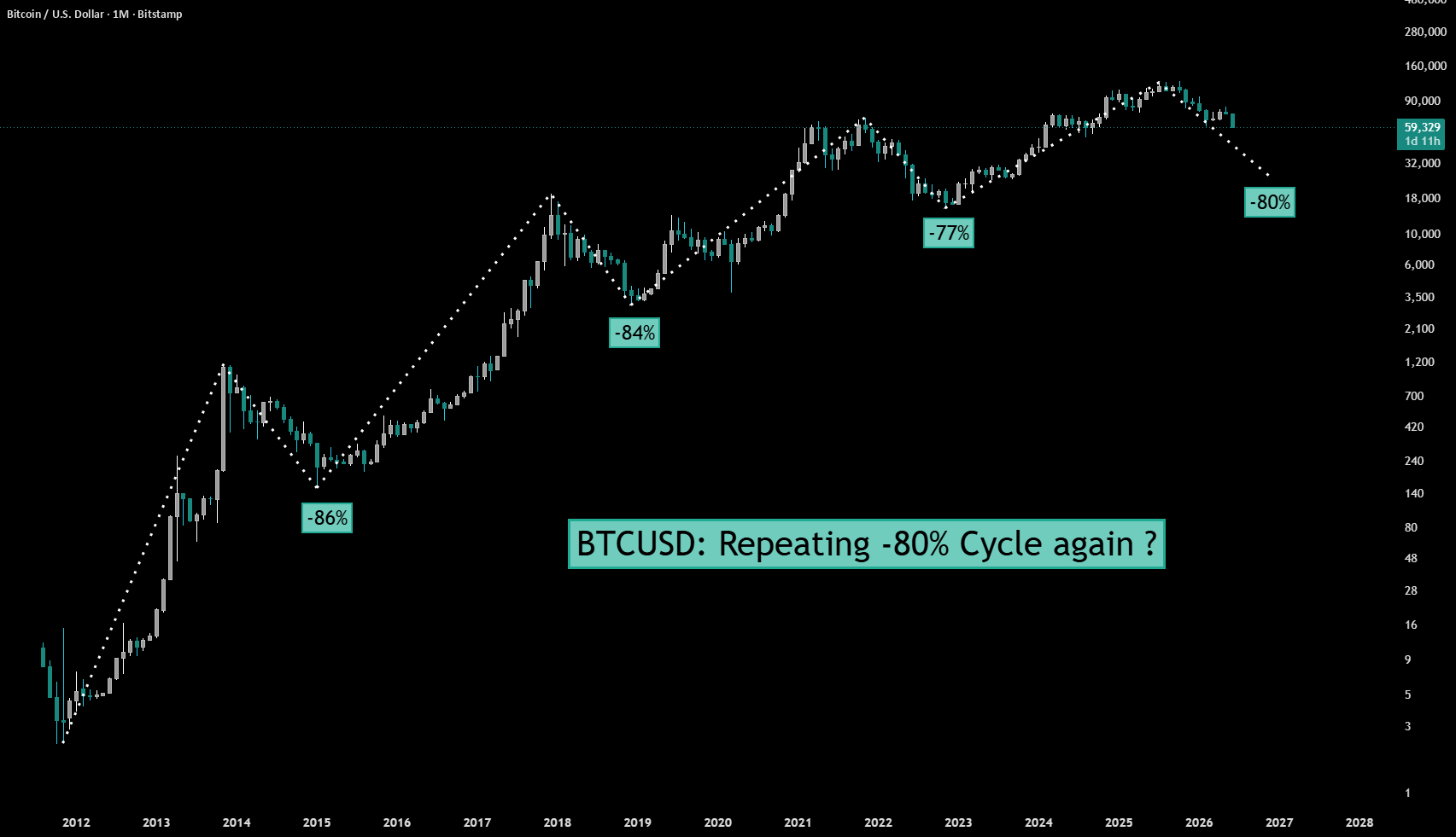 BTCUSD:再次重复-80%周期