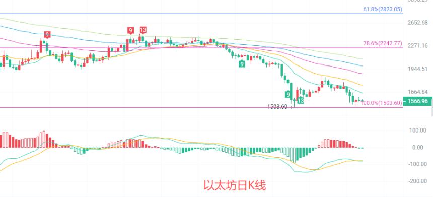 币圈院士：6.29以太坊（ETH）多维指标验证尚未迎来反转时机？最新行情分析参考