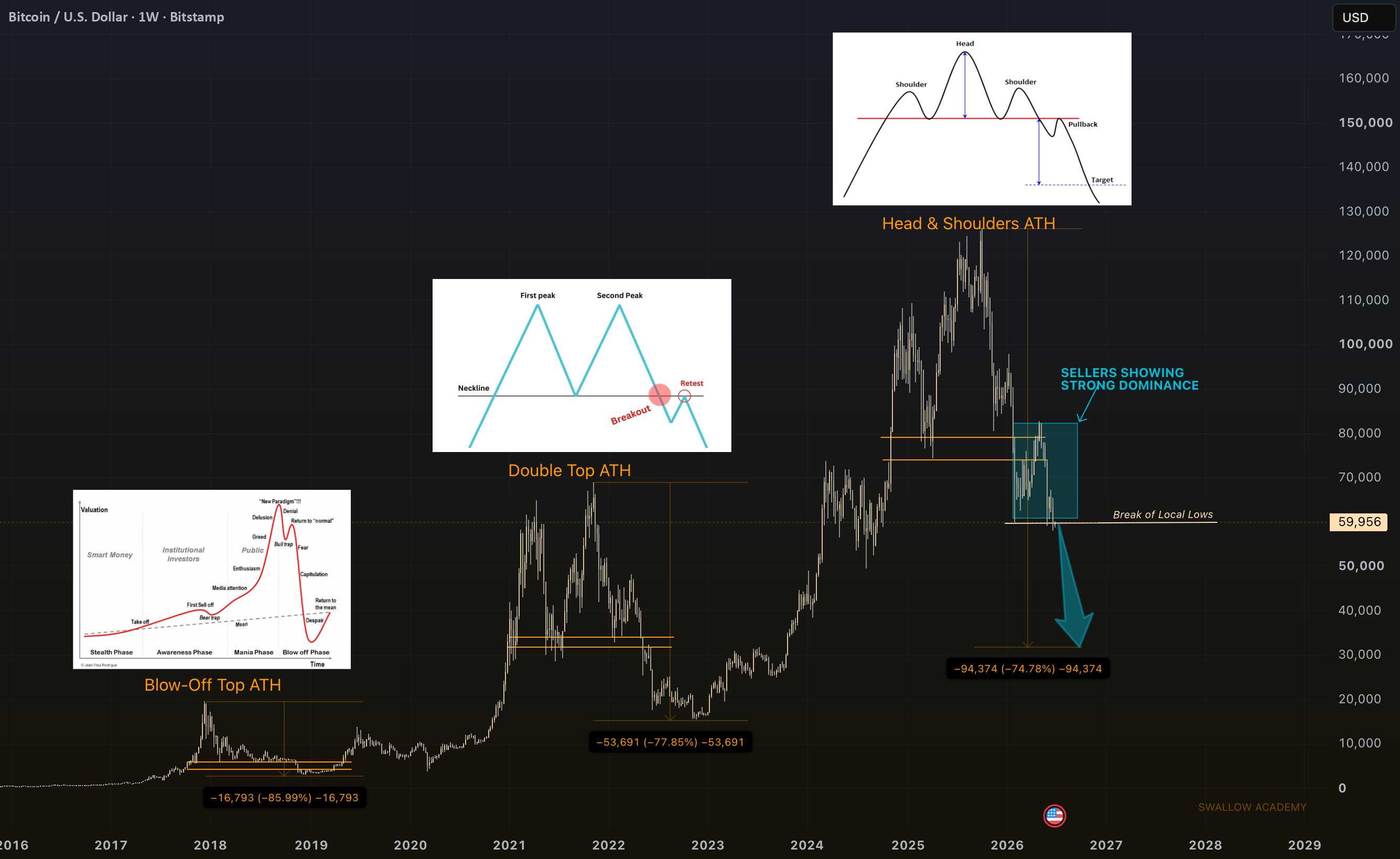 BTCUSD – 看跌头肩形突破,关注 30-4 万美元