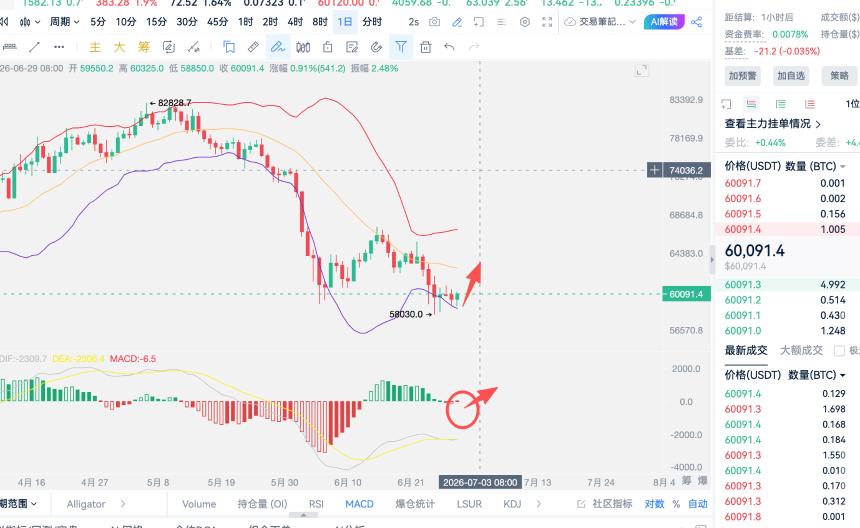 6.29 比特币月线即将收尾，底部信号确认，等待的只会是多头反扑