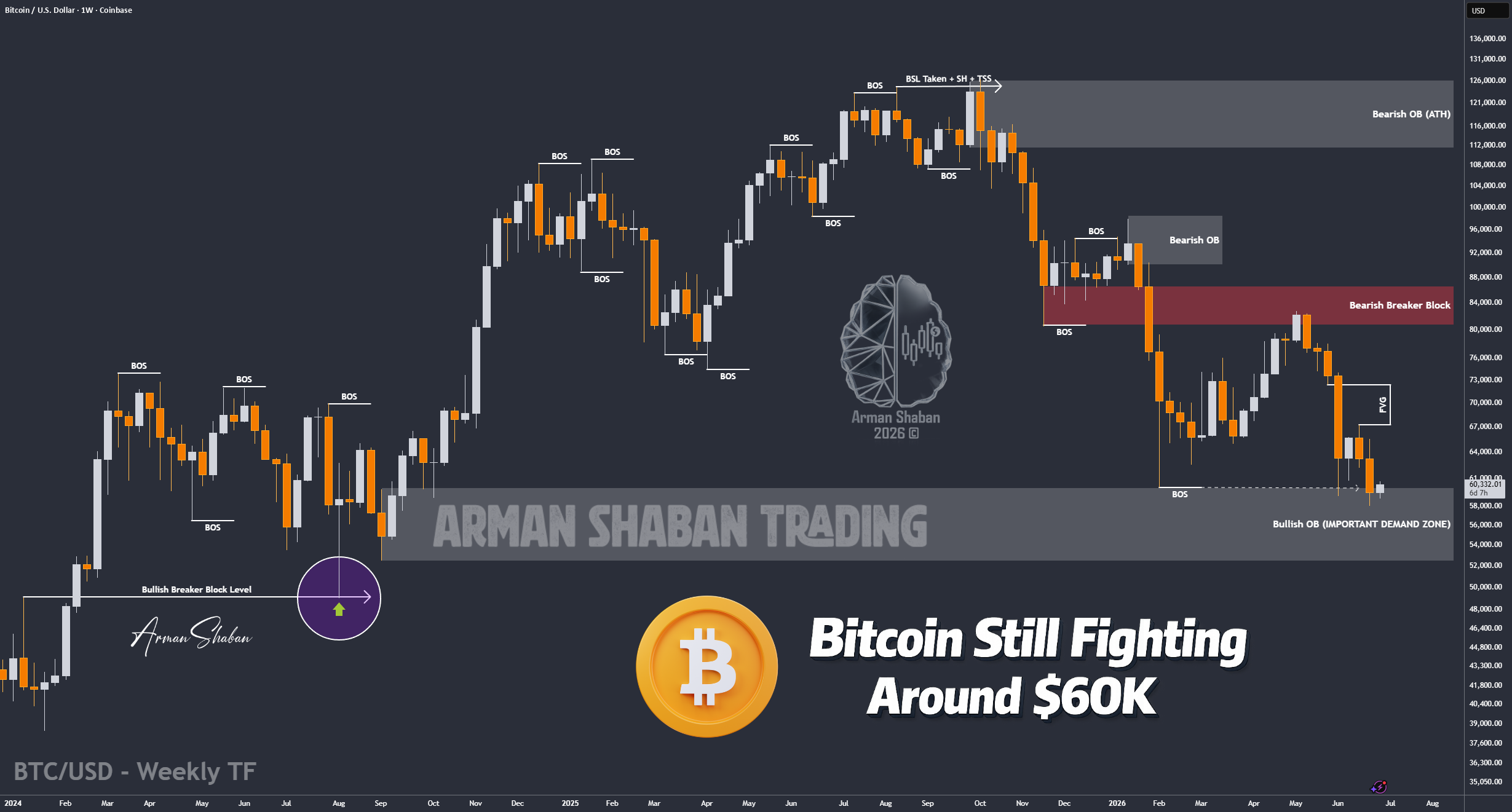 BTC/美元 |比特币仍在 6 万美元左右徘徊! (阅读标题)