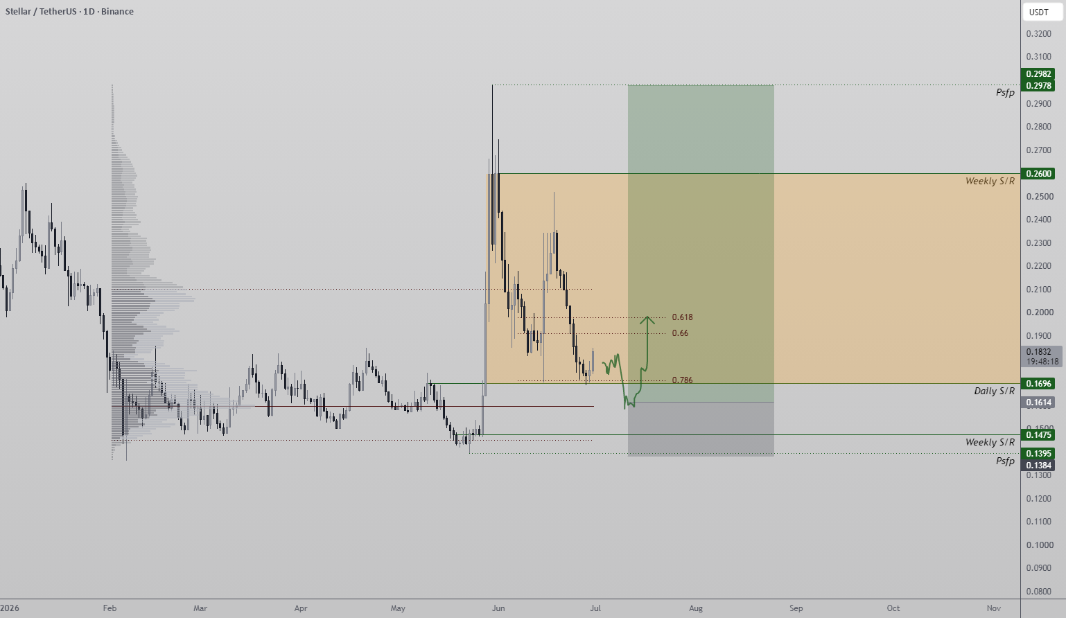 XLM 保持在关键值区域上方