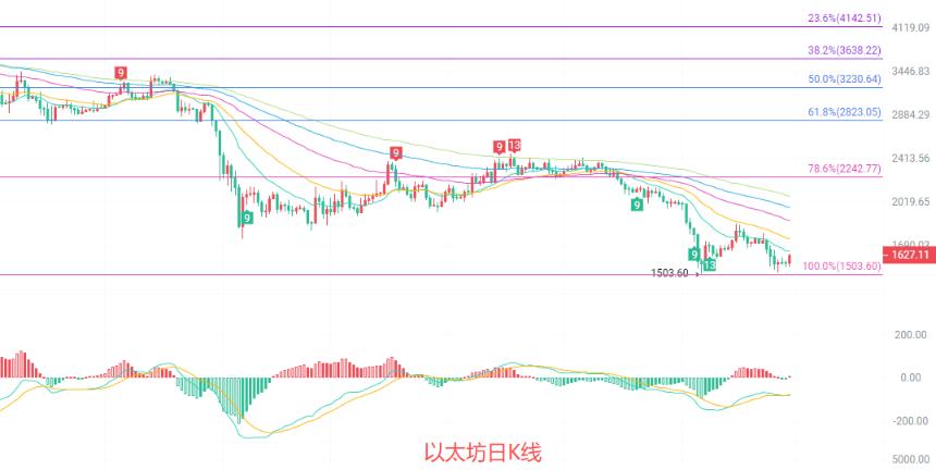 币圈院士：6.30以太坊（ETH）均线南下压制重重，反转信号遥遥无期？最新行情分析参考