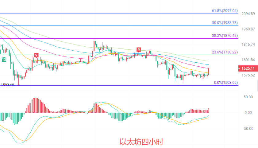 币圈院士：6.30以太坊（ETH）均线南下压制重重，反转信号遥遥无期？最新行情分析参考