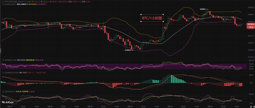币先生：7.16比特币BTC今日最新走势解析预测分析.内附操作策略