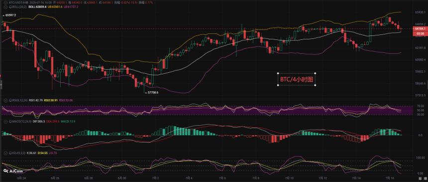 币先生：7.16比特币BTC今日最新走势解析预测分析.内附操作策略