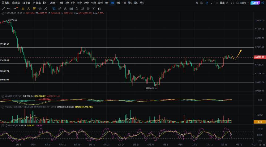周彦灵：7.16比特币BTC 以太ETH今日最新行情走势分析