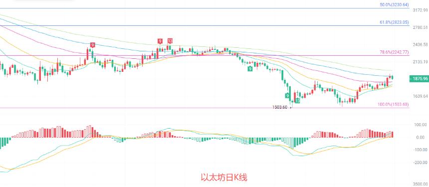 币圈院士：7.17以太坊（ETH）双线周期背离，方向即将迎来重磅破局？最新行情分析参考