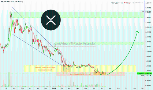 XRP：无限循环。市场先跌后涨\ 