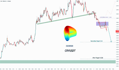 CRVUSDT — 支撑位跌破开启短期看跌格局
