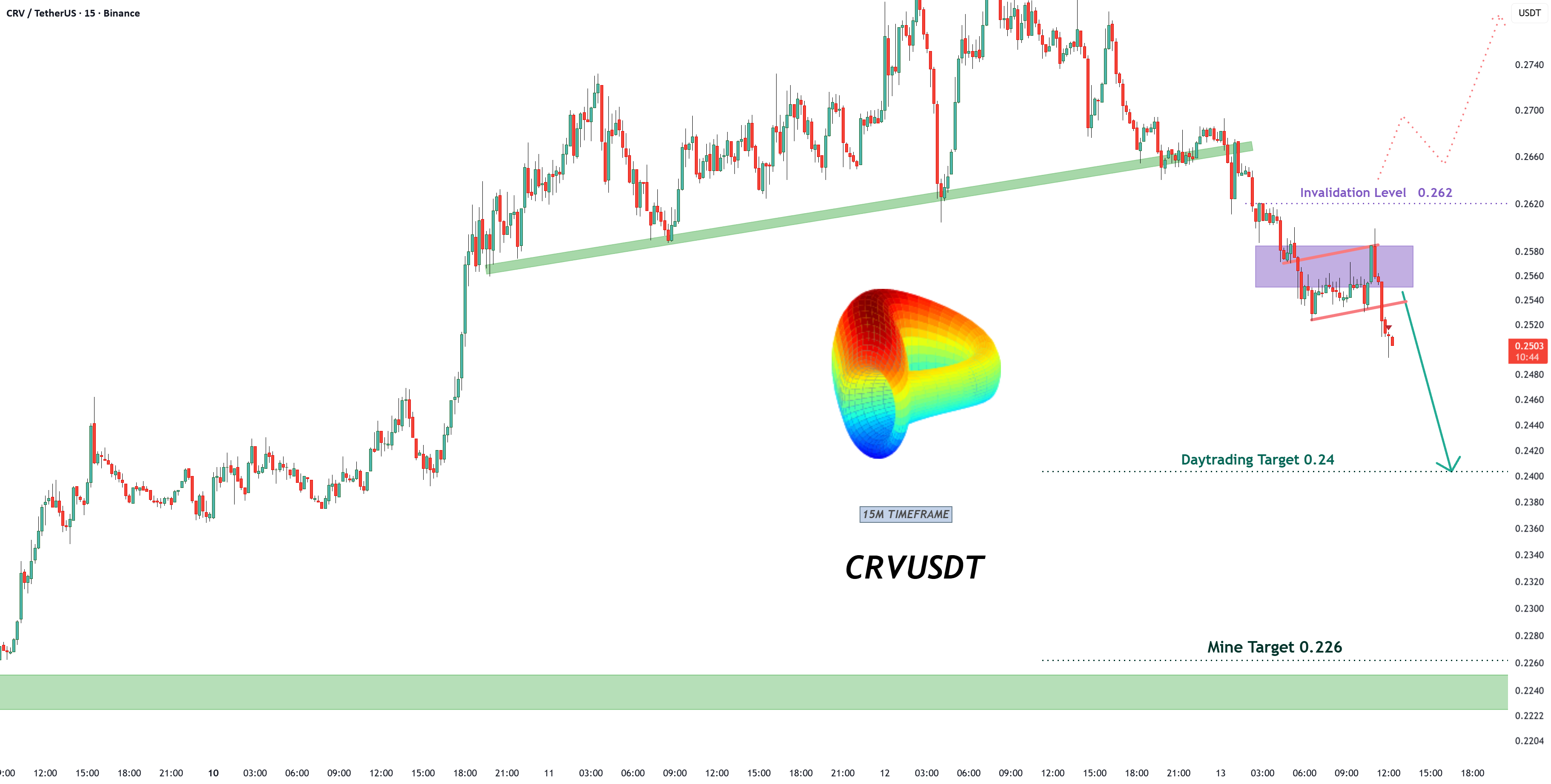 CRVUSDT — 支撑位跌破开启短期看跌格局