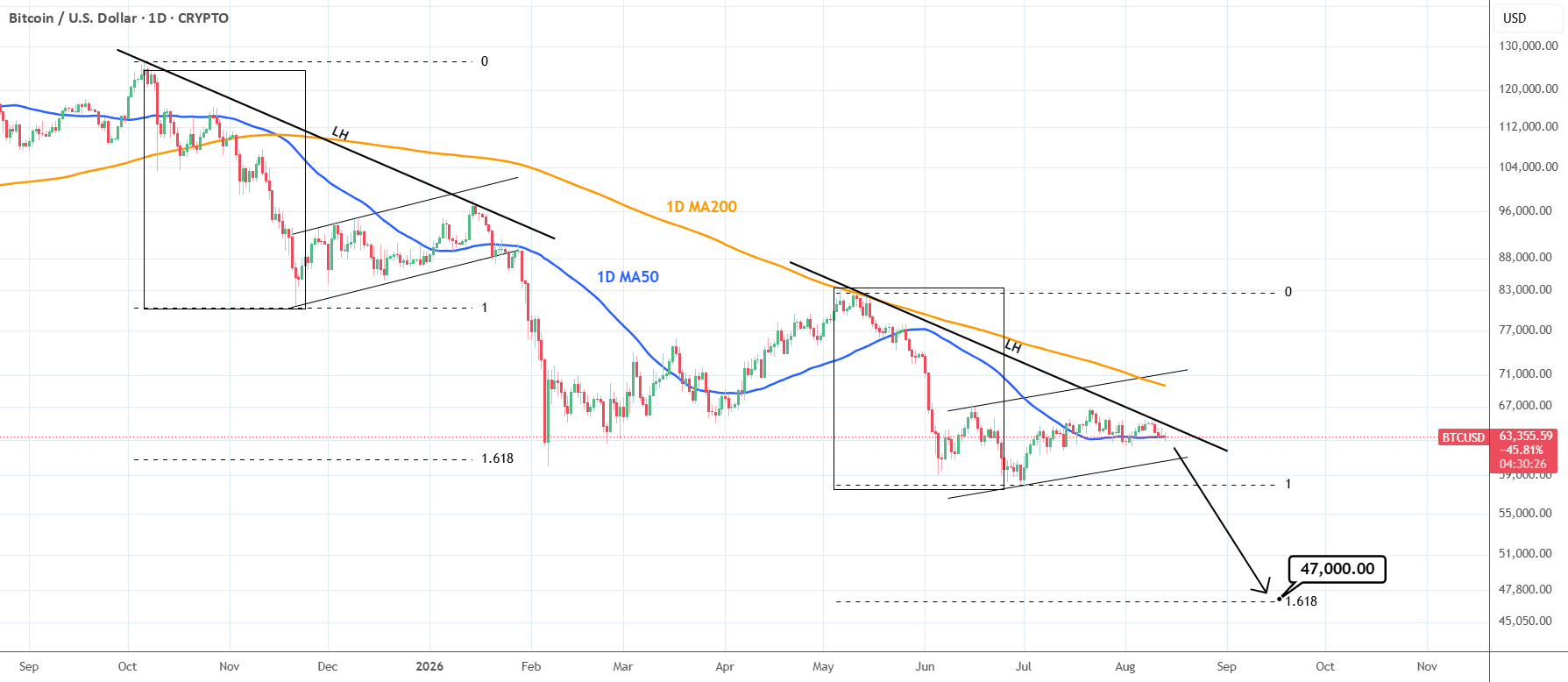 BTCUSD:熊市周期第二阶段目标47,000