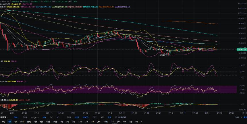 8.14张历辉:今日比特币（BTC）行情分析及操作建议参考！