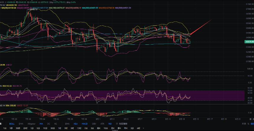 8.14张历辉:今日比特币（BTC）行情分析及操作建议参考！