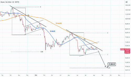 BTCUSD:熊市周期第二阶段目标47,000