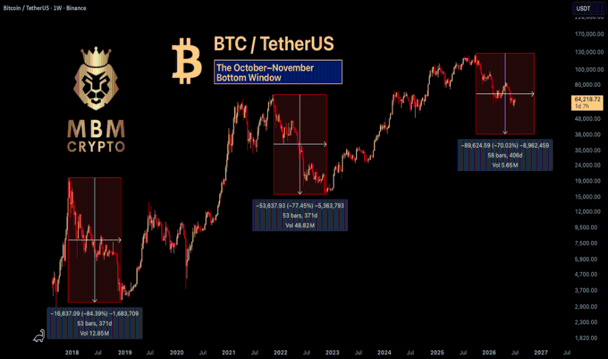 BTC：10 月至 11 月底部窗口