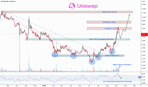 UNI - DeFi 巨头正在开始下一站吗？ 