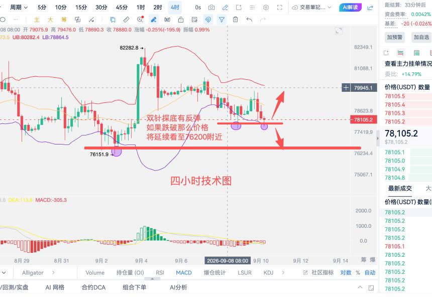 9.10周四比特币继续震荡形态，多空争夺战，谁能更胜一筹