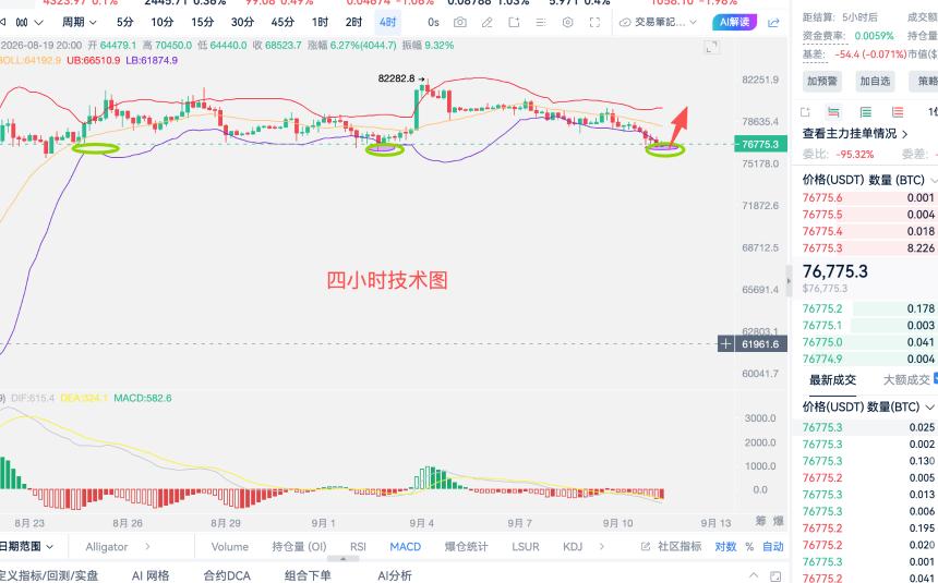9.11周五比特币维持箱体震荡，短期回调只为蓄力冲高