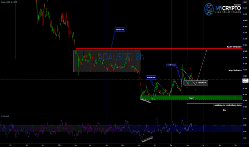 ADAUSDT 测试关键 Fib 支持 