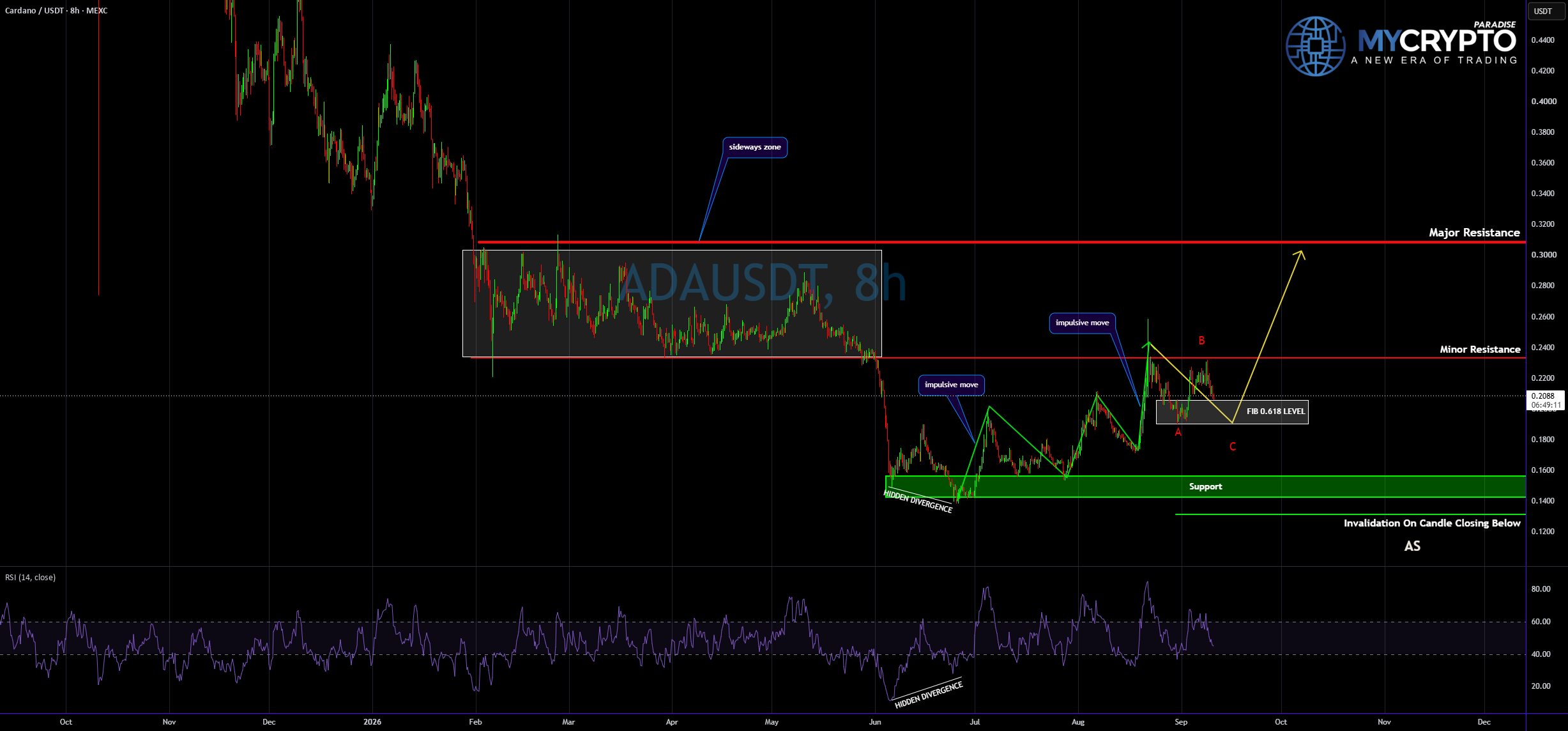 ADAUSDT 测试关键 Fib 支持