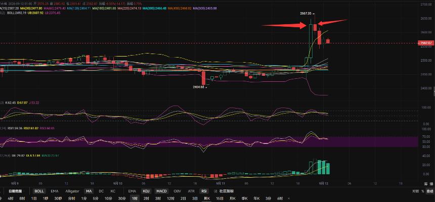 9.12张历辉:今日以太坊（ETH）行情分析及操作建议参考！