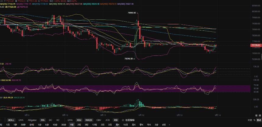 9.14张历辉:本周利率加息你敢追多？今日比特币（BTC）行情分析及操作建议参考！