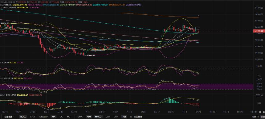 9.14张历辉:本周利率加息你敢追多？今日比特币（BTC）行情分析及操作建议参考！