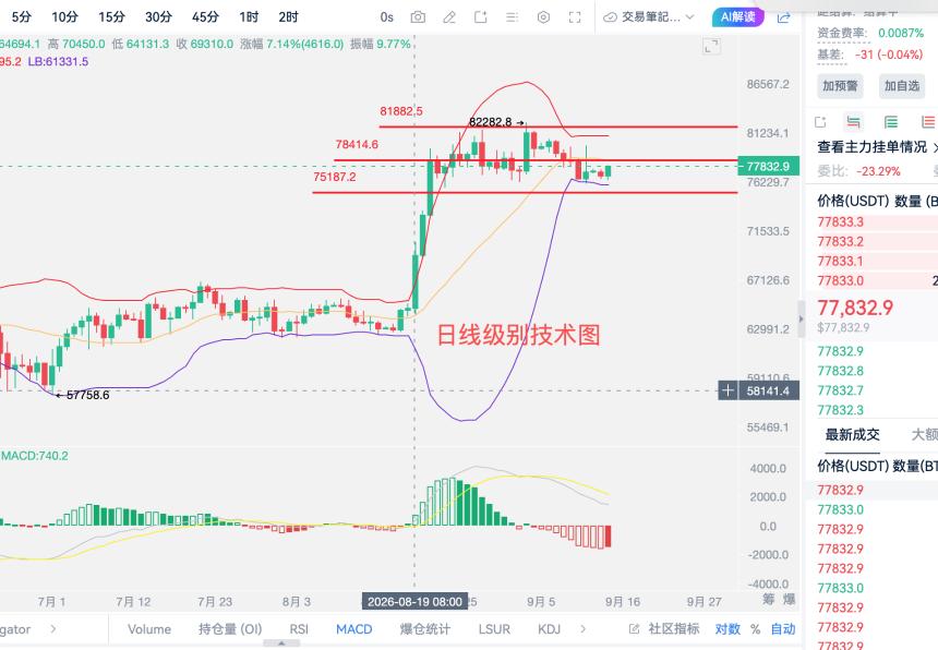 9·14周一比特币区域震荡，看涨是后续趋势