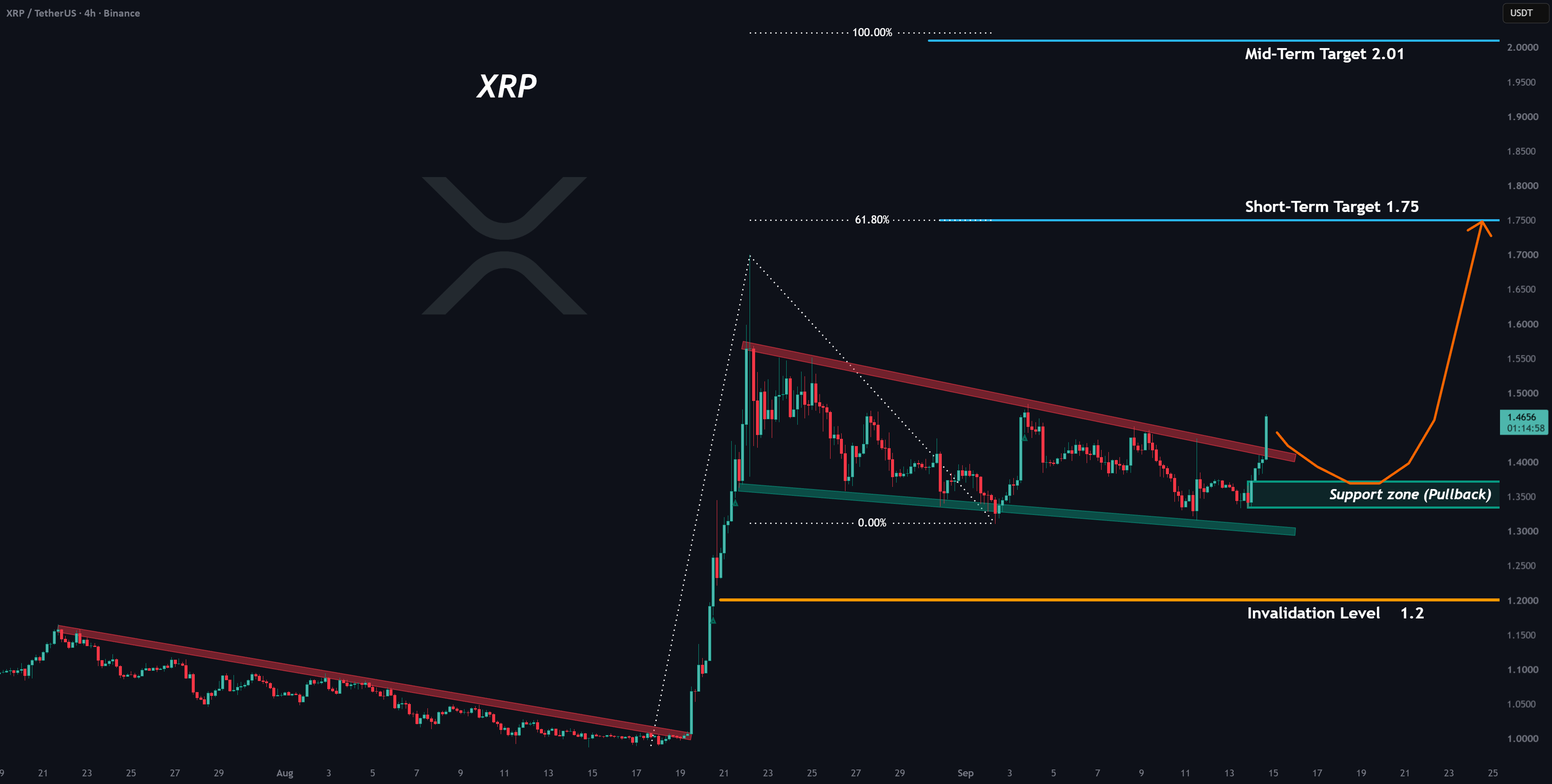 XRP 下降楔形突破?下一步目标为 1.75 美元和 2.01 美元?