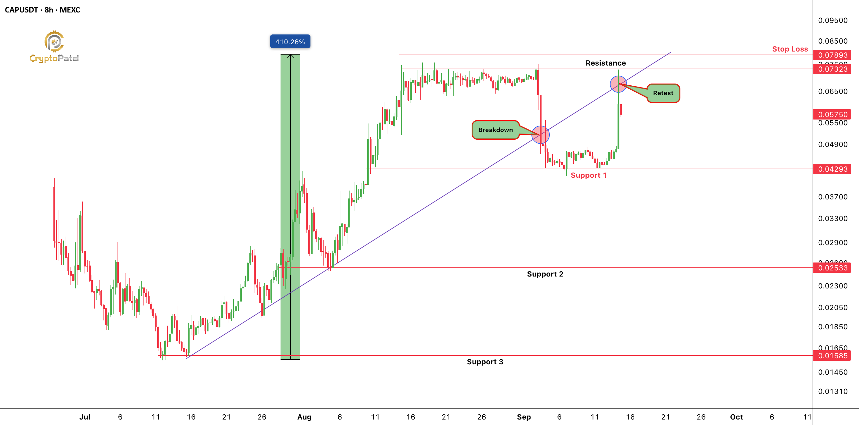$CAP 准备好下行走势了吗?