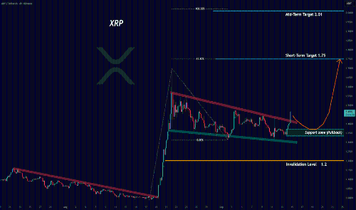 <span class='keyword'>XRP</span> 下降楔形突破?下一步目标为 1.75 美元和 2.01 美元?